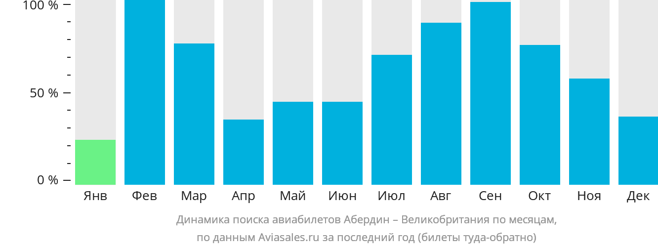 Динамика поиска авиабилетов из Абердина в Великобританию по месяцам