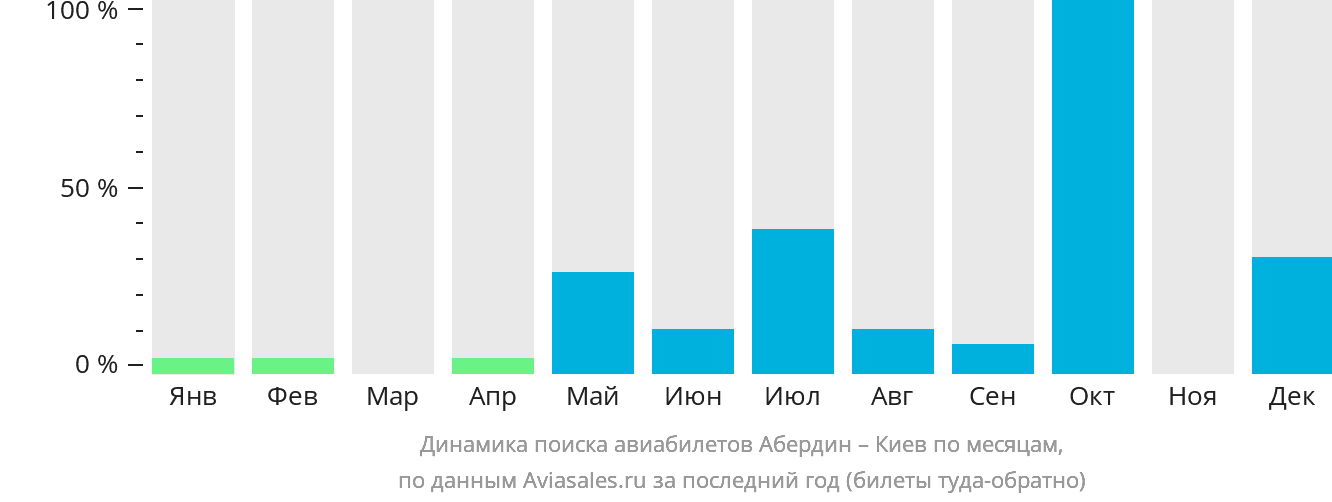 Динамика поиска авиабилетов из Абердина в Киев по месяцам