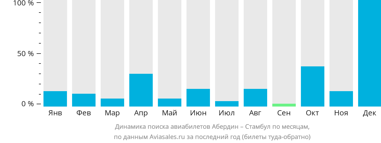 Динамика поиска авиабилетов из Абердина в Стамбул по месяцам
