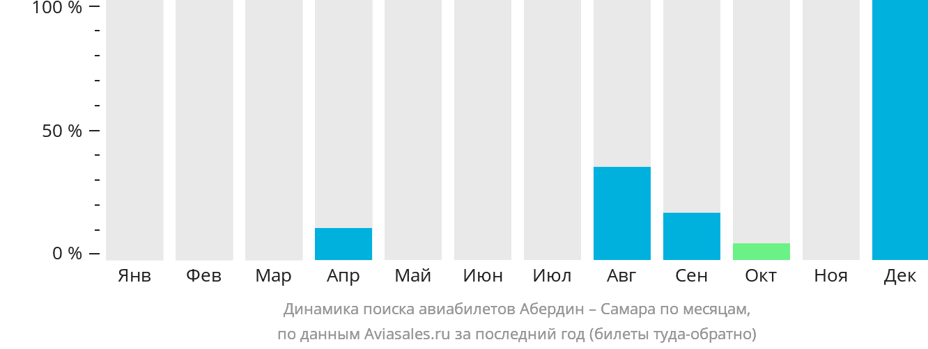 Динамика поиска авиабилетов из Абердина в Самару по месяцам