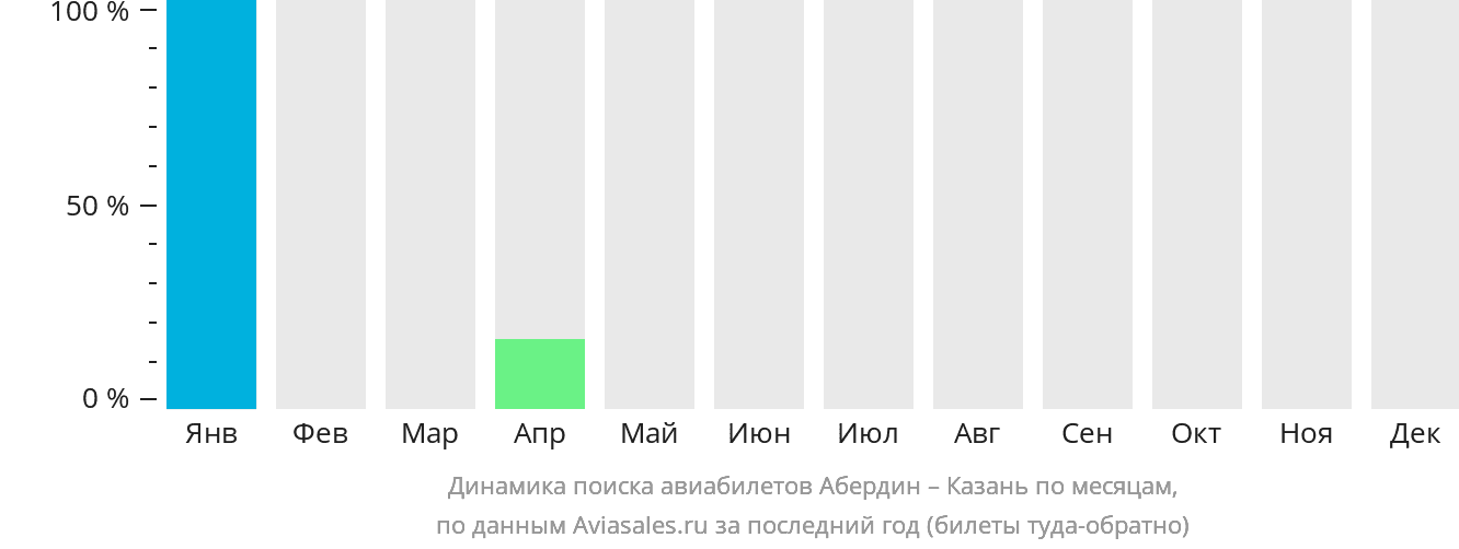 Динамика поиска авиабилетов из Абердина в Казань по месяцам