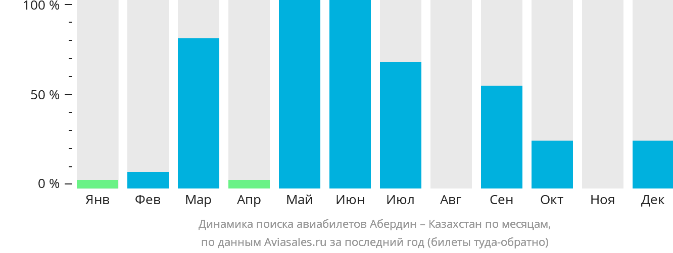 Динамика поиска авиабилетов из Абердина в Казахстан по месяцам