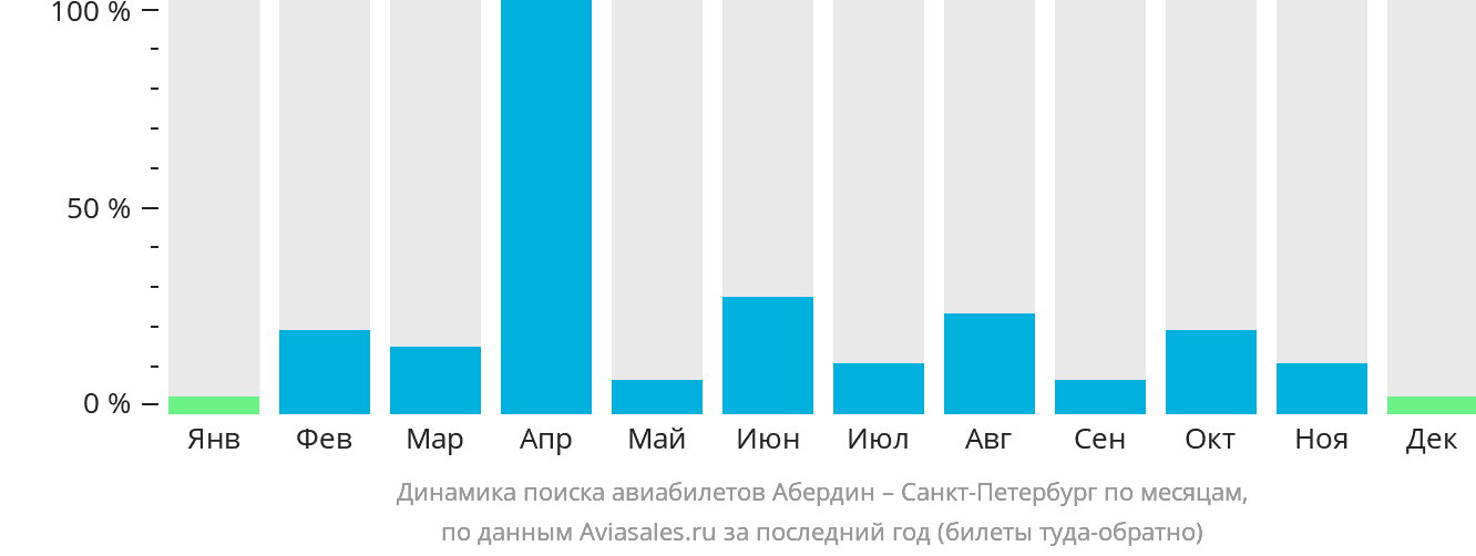 Динамика поиска авиабилетов из Абердина в Санкт-Петербург по месяцам