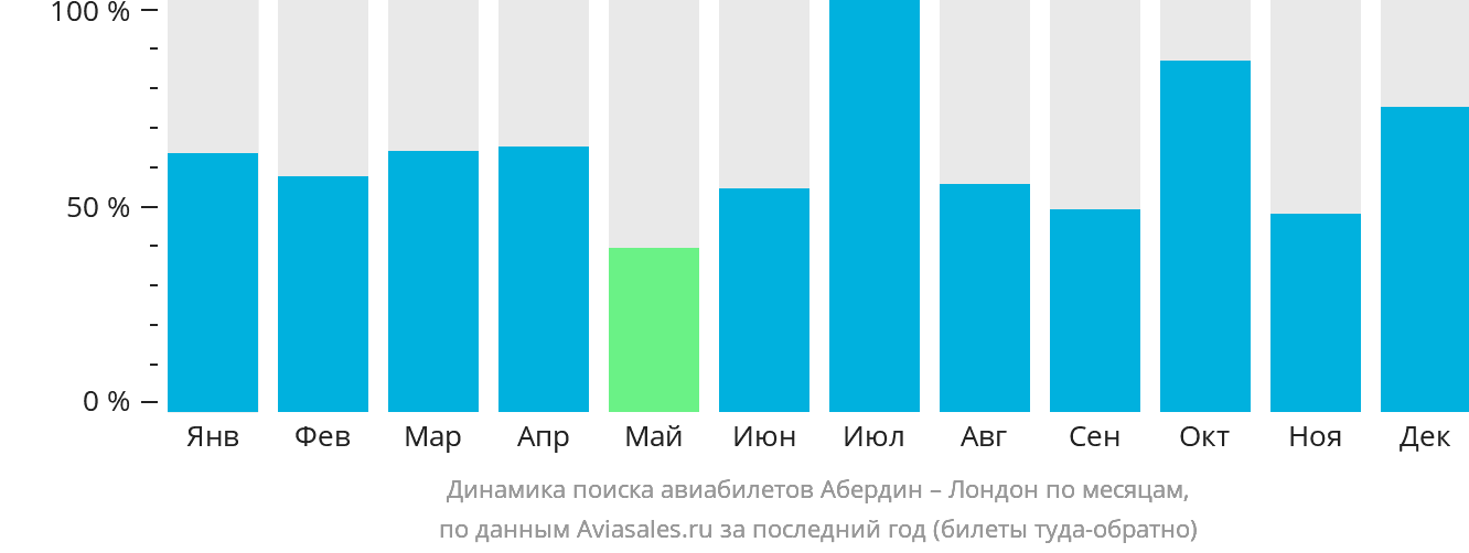 Динамика поиска авиабилетов из Абердина в Лондон по месяцам