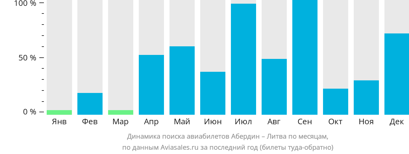 Динамика поиска авиабилетов из Абердина в Литву по месяцам