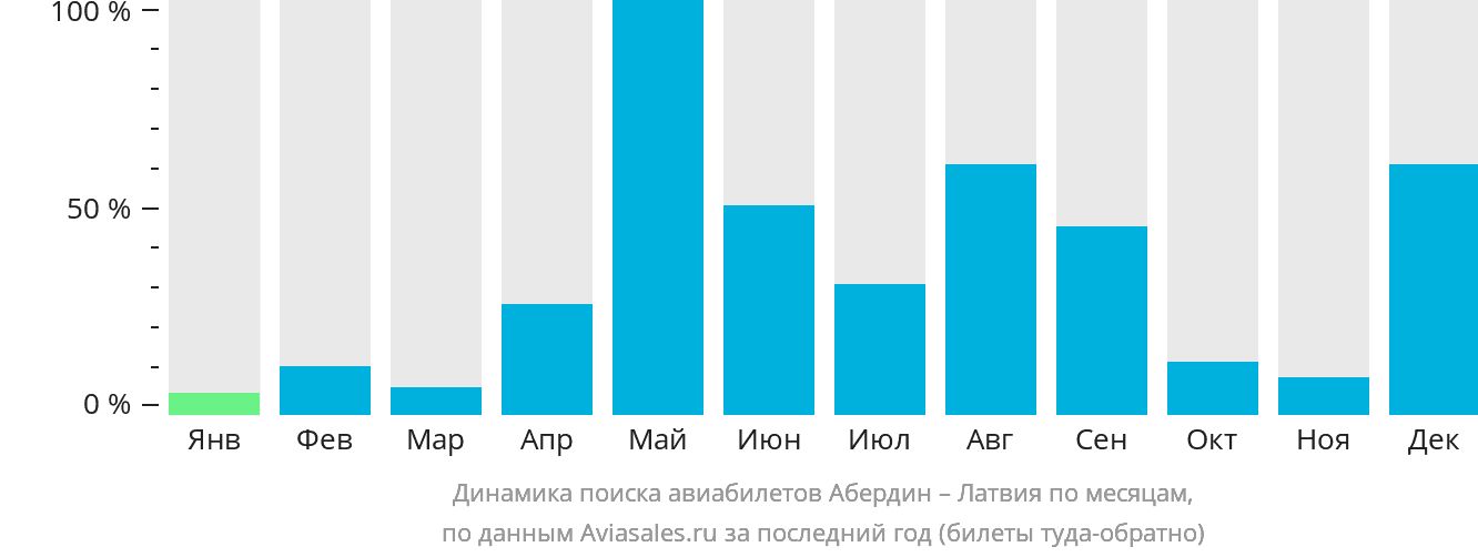 Динамика поиска авиабилетов из Абердина в Латвию по месяцам