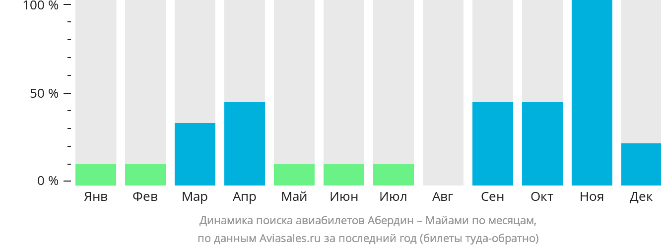 Динамика поиска авиабилетов из Абердина в Майами по месяцам