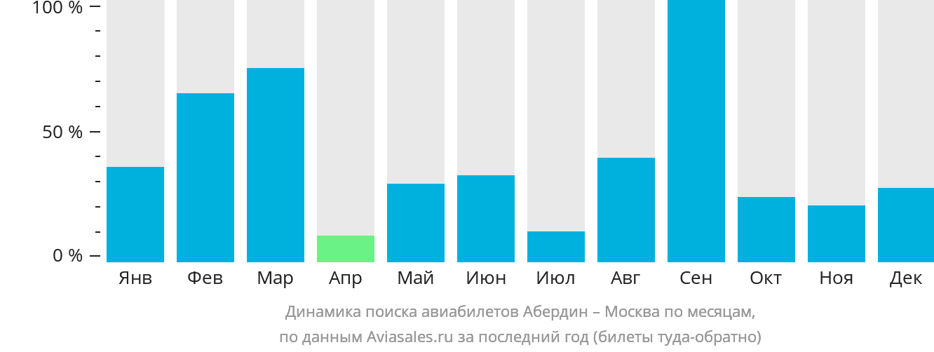 Динамика поиска авиабилетов из Абердина в Москву по месяцам