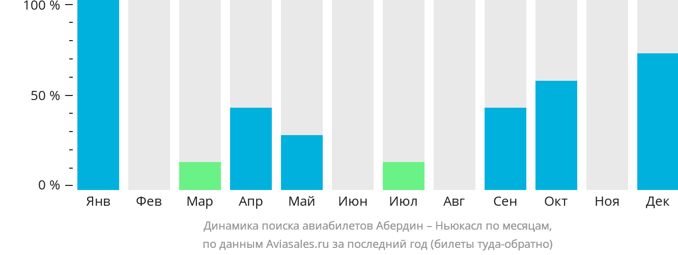 Динамика поиска авиабилетов из Абердина в Ньюкасл по месяцам