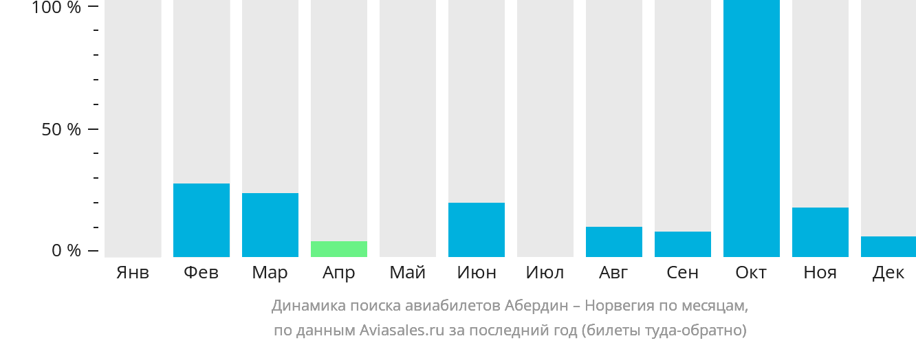 Динамика поиска авиабилетов из Абердина в Норвегию по месяцам