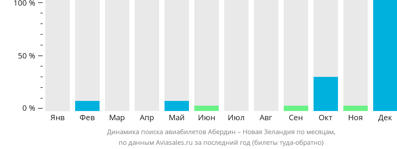 Динамика поиска авиабилетов из Абердина в Новую Зеландию по месяцам