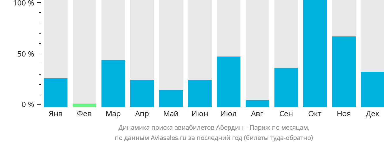 Динамика поиска авиабилетов из Абердина в Париж по месяцам