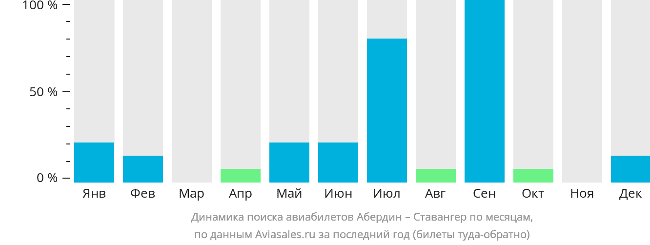 Динамика поиска авиабилетов из Абердина в Ставангер по месяцам