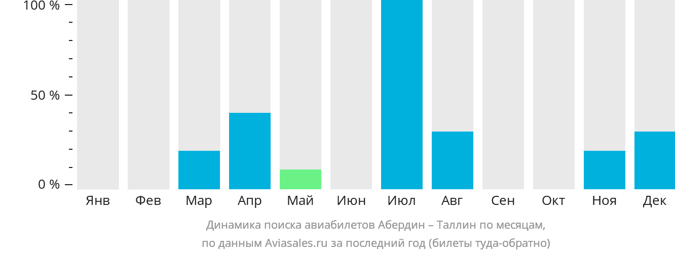 Динамика поиска авиабилетов из Абердина в Таллин по месяцам