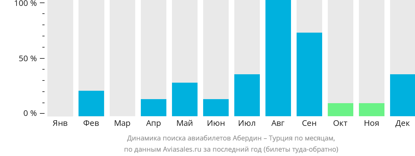 Динамика поиска авиабилетов из Абердина в Турцию по месяцам