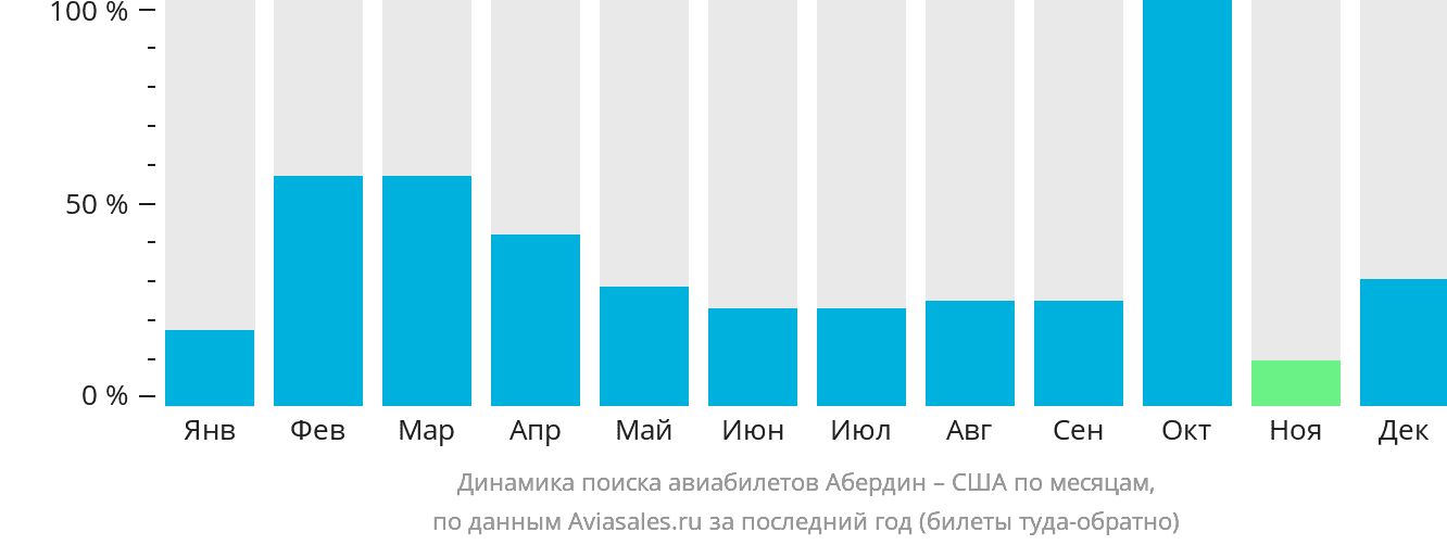 Динамика поиска авиабилетов из Абердина в США по месяцам
