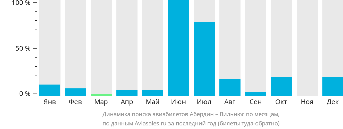 Динамика поиска авиабилетов из Абердина в Вильнюс по месяцам