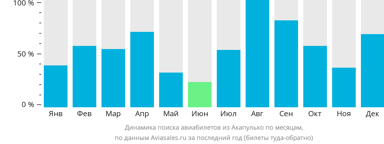 Динамика поиска авиабилетов из Акапулько-де-Хуарес по месяцам