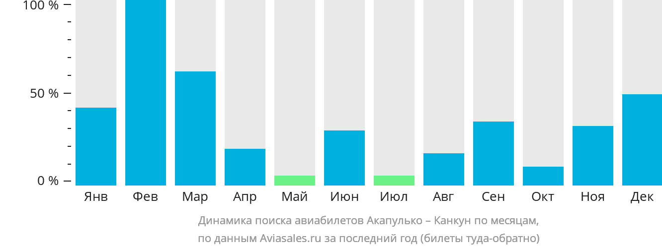Динамика поиска авиабилетов из Акапулько-де-Хуарес в Канкун по месяцам