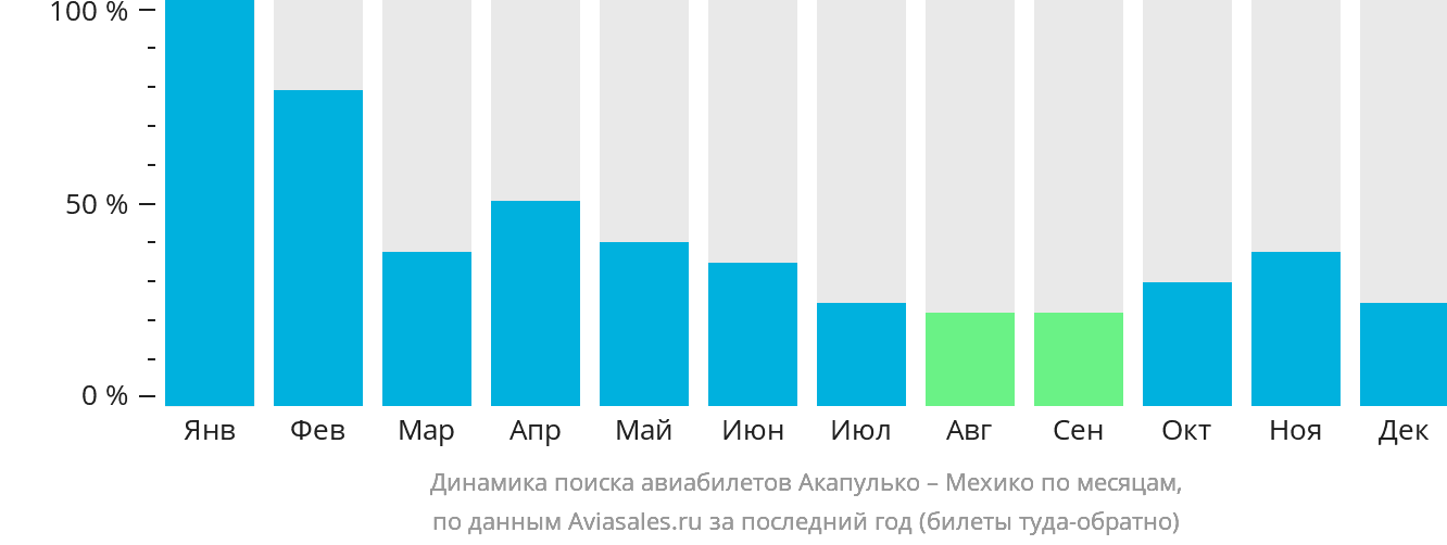 Динамика поиска авиабилетов из Акапулько-де-Хуарес в Мехико по месяцам