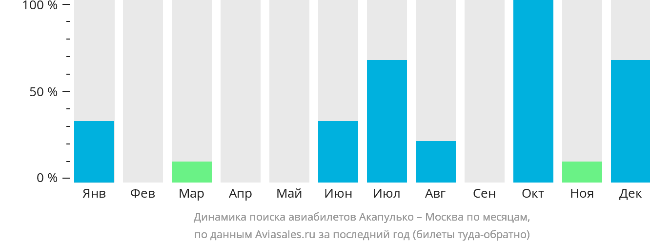 Динамика поиска авиабилетов из Акапулько-де-Хуарес в Москву по месяцам