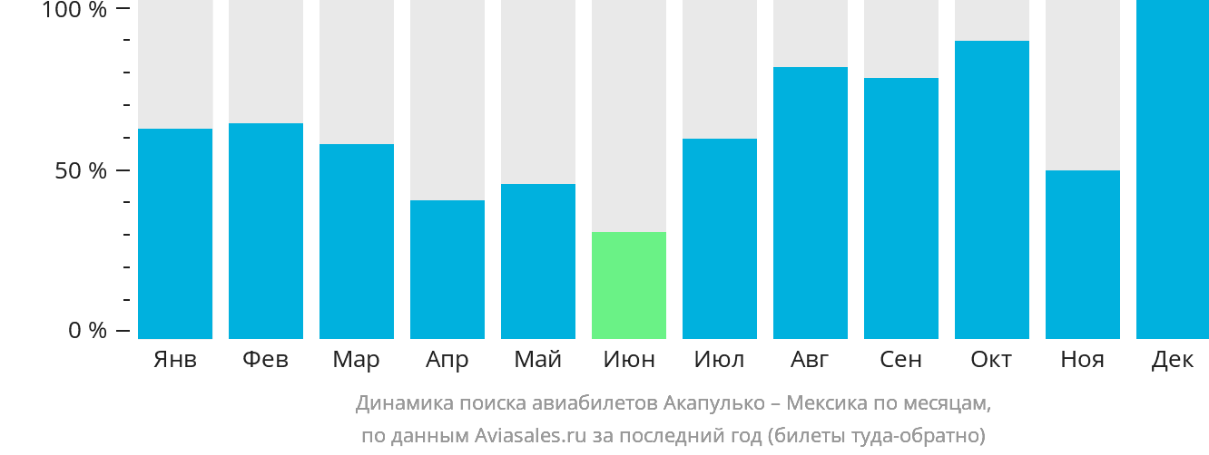 Динамика поиска авиабилетов из Акапулько-де-Хуарес в Мексику по месяцам