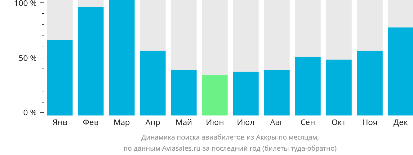 Динамика поиска авиабилетов из Аккры по месяцам