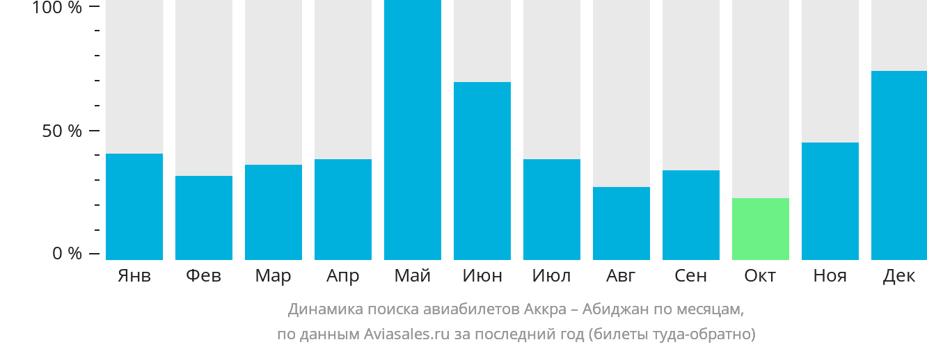 Динамика поиска авиабилетов из Аккры в Абиджан по месяцам