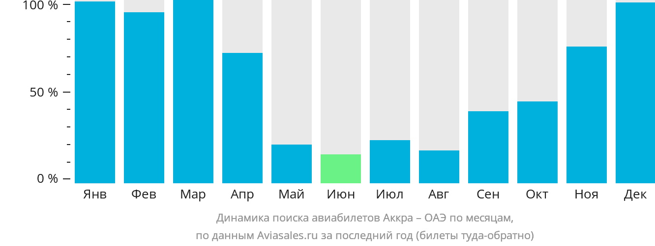Динамика поиска авиабилетов из Аккры в ОАЭ по месяцам