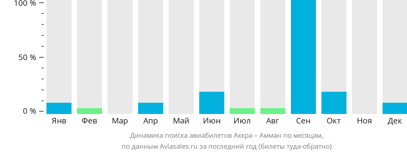 Динамика поиска авиабилетов из Аккры в Амман по месяцам
