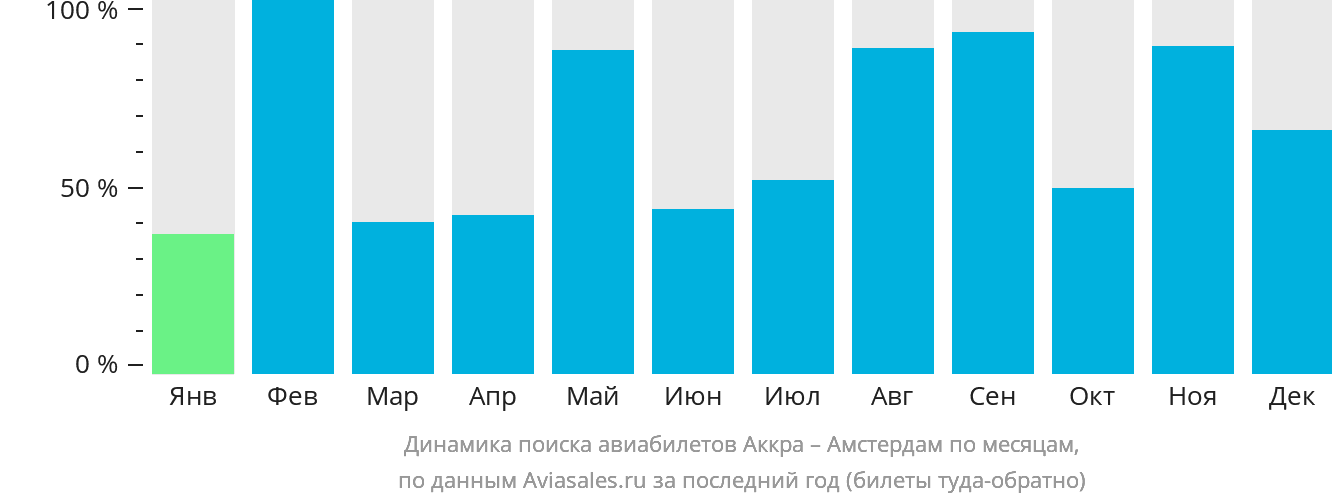 Динамика поиска авиабилетов из Аккры в Амстердам по месяцам