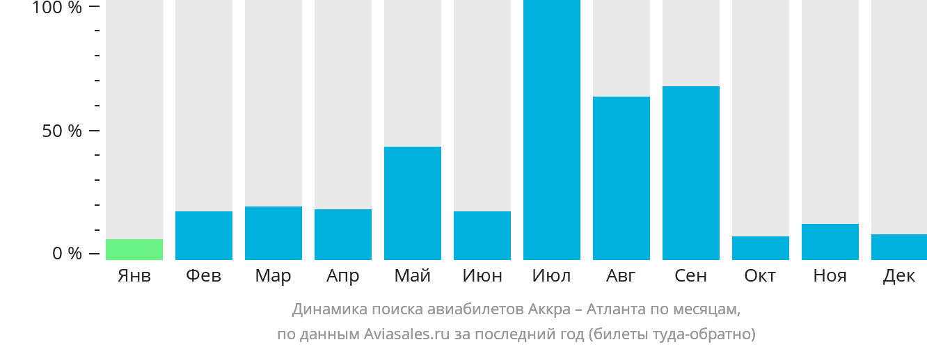 Динамика поиска авиабилетов из Аккры в Атланту по месяцам