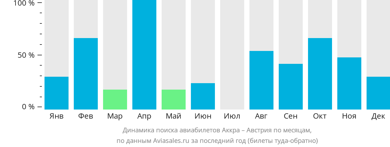 Динамика поиска авиабилетов из Аккры в Австрию по месяцам