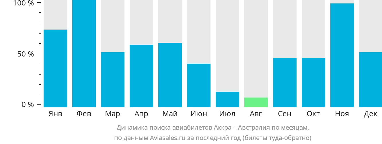 Динамика поиска авиабилетов из Аккры в Австралию по месяцам