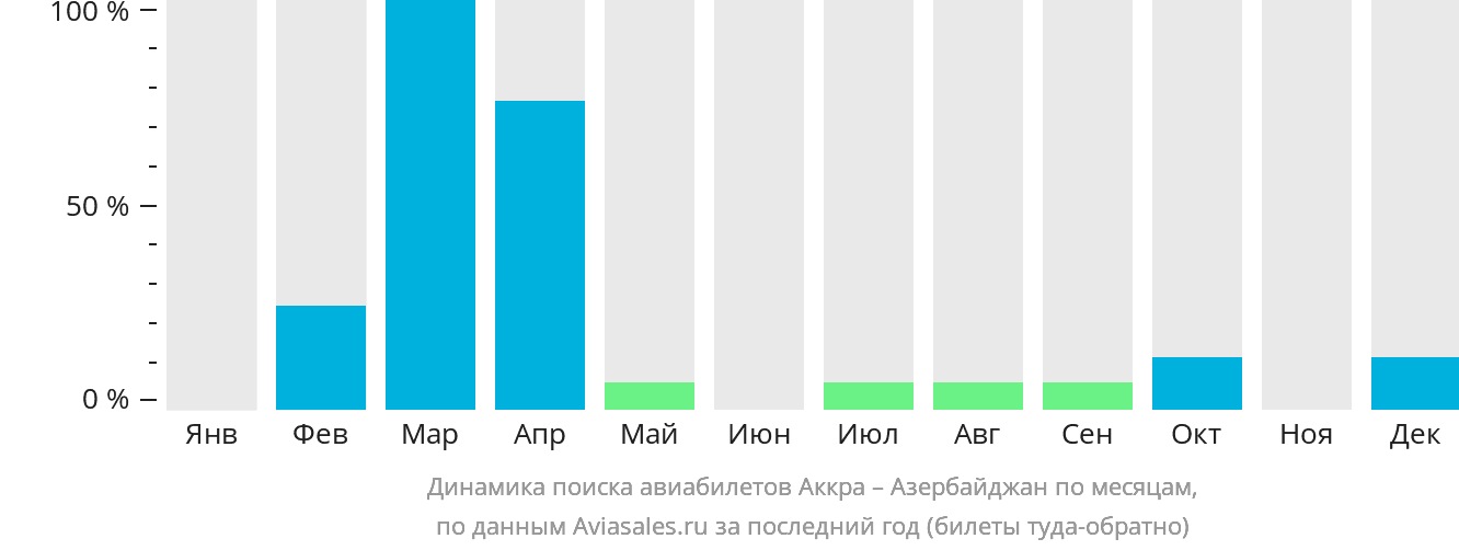 Динамика поиска авиабилетов из Аккры в Азербайджан по месяцам