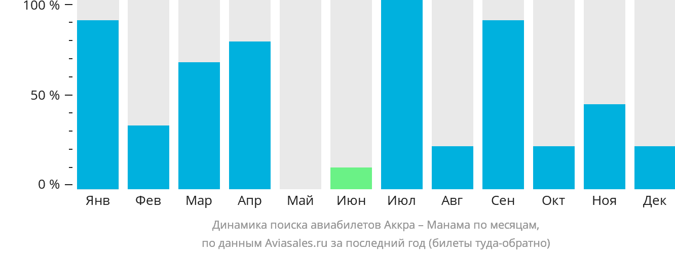 Динамика поиска авиабилетов из Аккры в Манаму по месяцам
