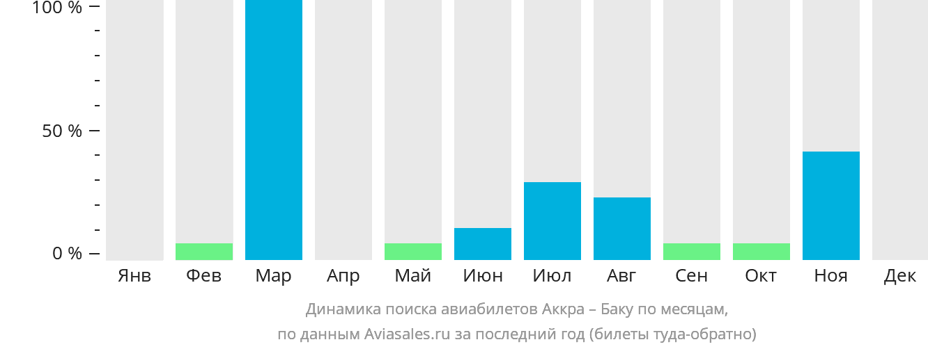 Динамика поиска авиабилетов из Аккры в Баку по месяцам
