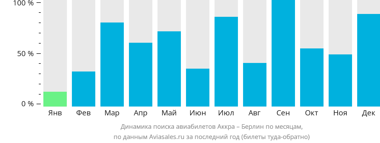 Динамика поиска авиабилетов из Аккры в Берлин по месяцам