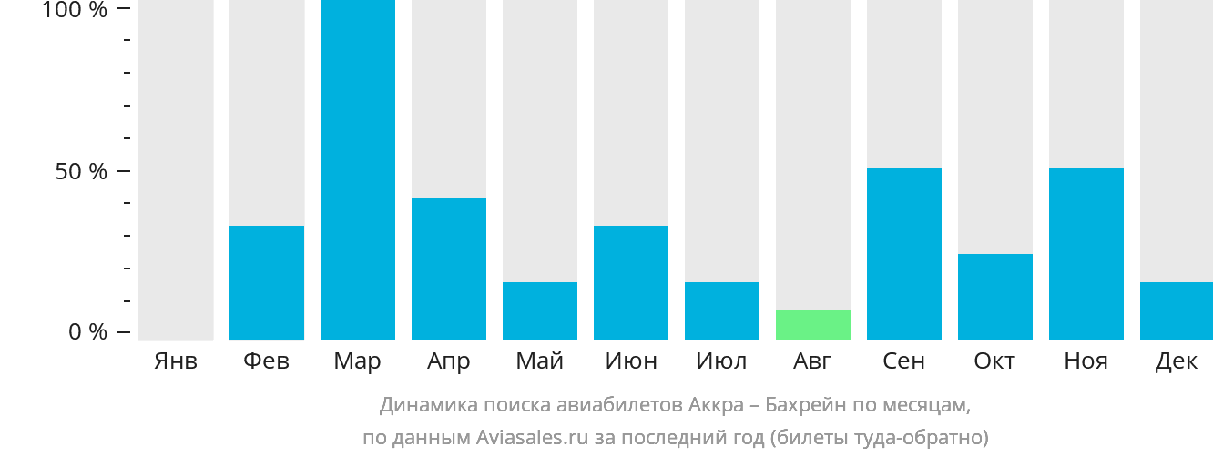 Динамика поиска авиабилетов из Аккры в Бахрейн по месяцам