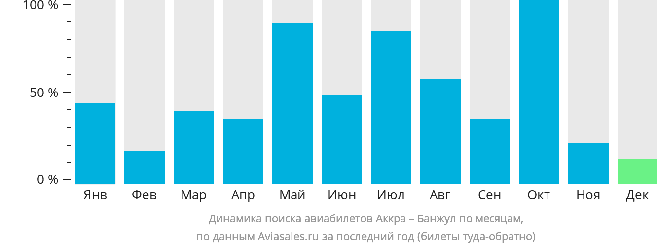 Динамика поиска авиабилетов из Аккры в Банжул по месяцам