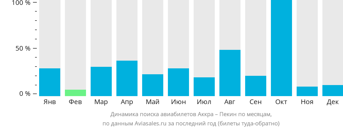 Динамика поиска авиабилетов из Аккры в Пекин по месяцам