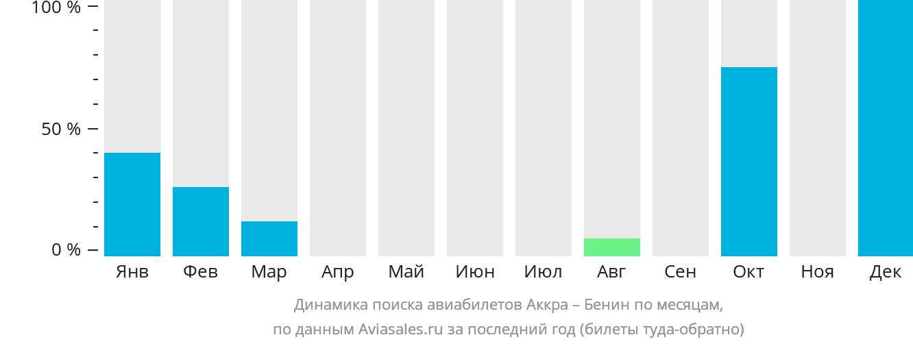 Динамика поиска авиабилетов из Аккры в Бенин по месяцам