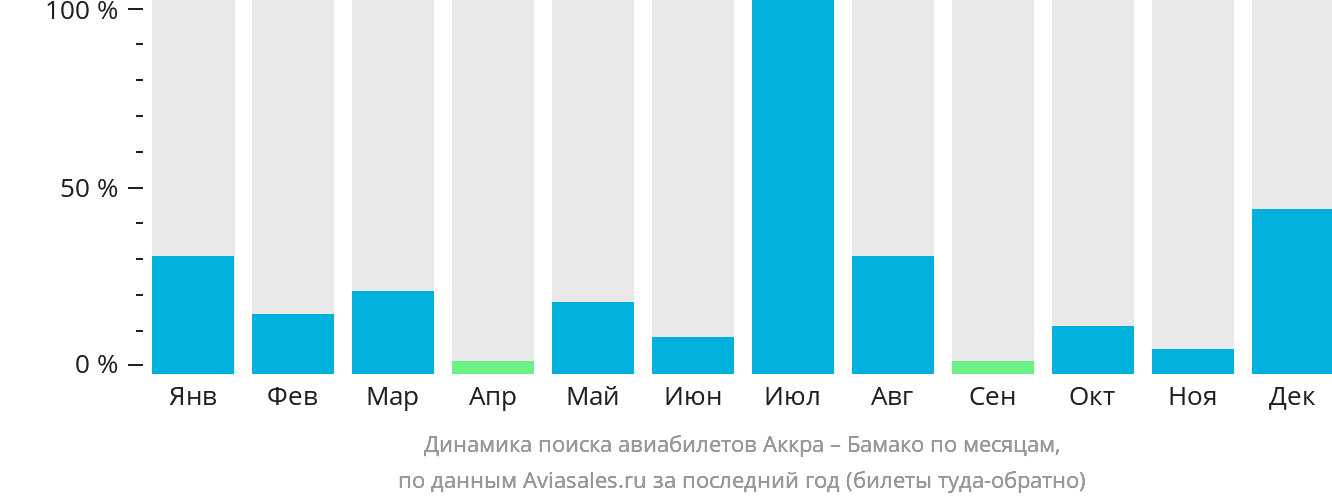 Динамика поиска авиабилетов из Аккры в Бамако по месяцам