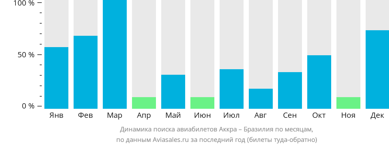 Динамика поиска авиабилетов из Аккры в Бразилию по месяцам