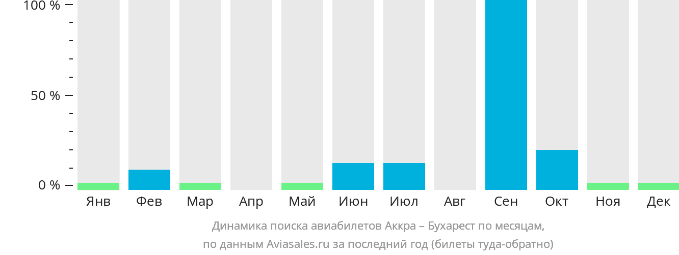 Динамика поиска авиабилетов из Аккры в Бухарест по месяцам