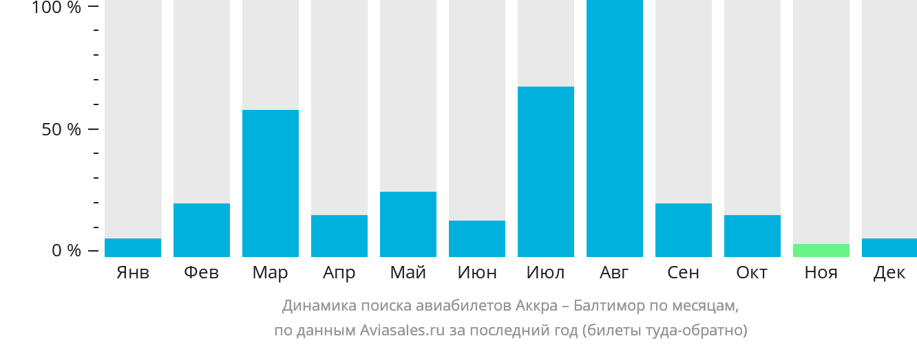 Динамика поиска авиабилетов из Аккры в Балтимор по месяцам