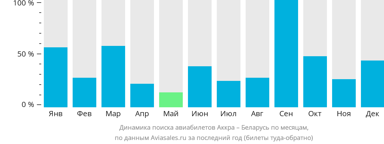 Динамика поиска авиабилетов из Аккры в Беларусь по месяцам