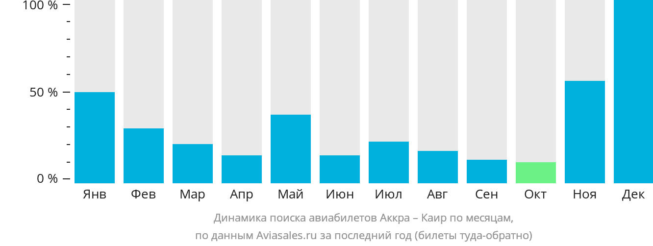Динамика поиска авиабилетов из Аккры в Каир по месяцам
