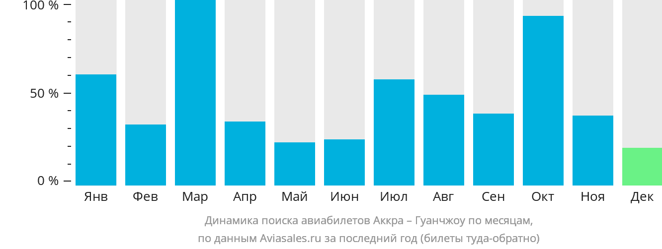Динамика поиска авиабилетов из Аккры в Гуанчжоу по месяцам