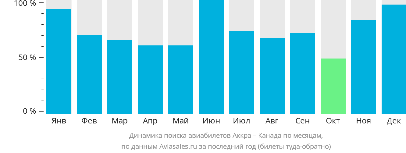Динамика поиска авиабилетов из Аккры в Канаду по месяцам